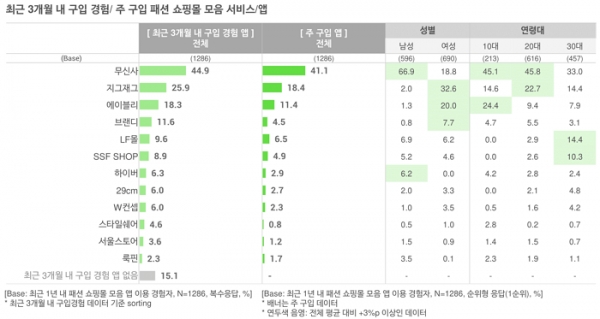 오픈서베이 MZ세대 패션앱 트렌드 리포트 2021 (p.19)