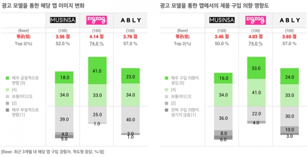 오픈서베이 MZ세대 패션앱 트렌드 리포트 2021 (p.31)