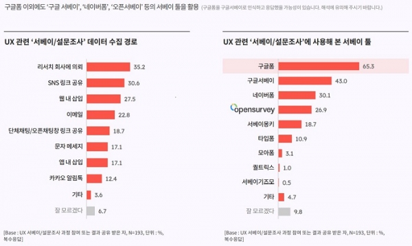 오픈서베이 UX 리서치 트렌드 리포트 (p.17)