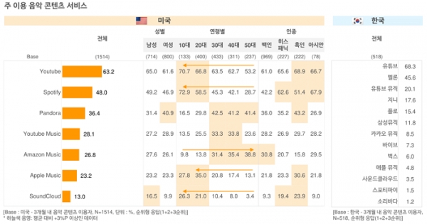 오픈서베이 미국 콘텐츠 트렌드 리포트 2021 (p.13)