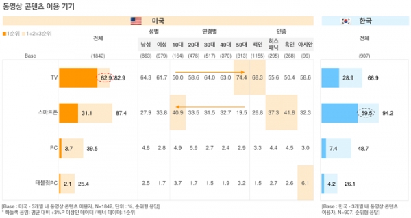 오픈서베이 미국 콘텐츠 트렌드 리포트 2021 (p.19)