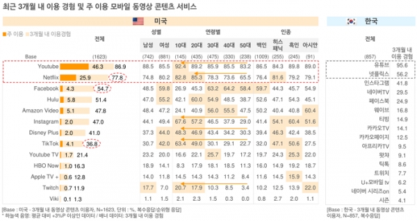 오픈서베이 미국 콘텐츠 트렌드 리포트 2021 (p.24)