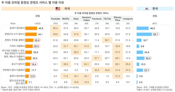 오픈서베이 미국 콘텐츠 트렌드 리포트 2021 (p.25)