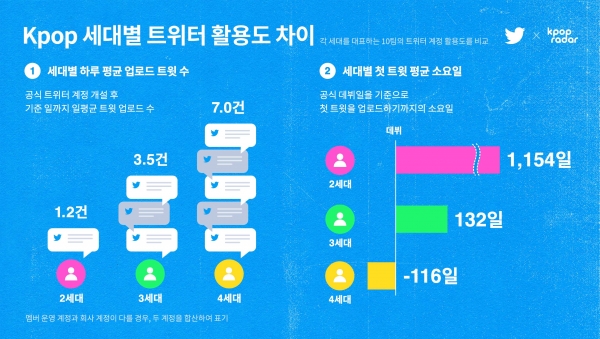 K-POP 아티스트 세대별 트위터 활용도 차이