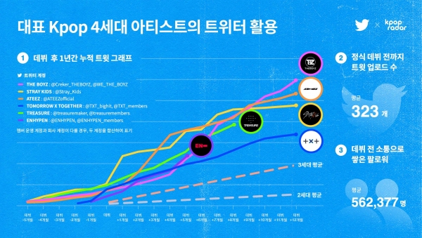 K-POP 아티스트 세대별 데뷔 후 1년간 누적 트윗 그래프