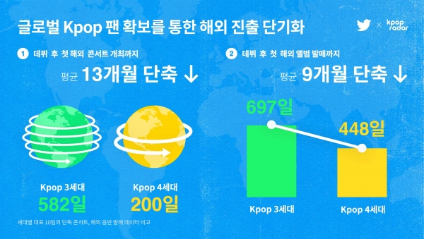 3세대/4세대 K-POP 아티스트의 해외 진출 기간 비교