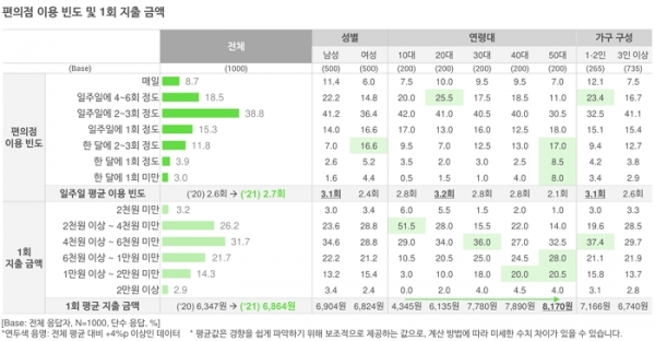 오픈서베이 편의점 트렌드 리포트 2021 (p.8)