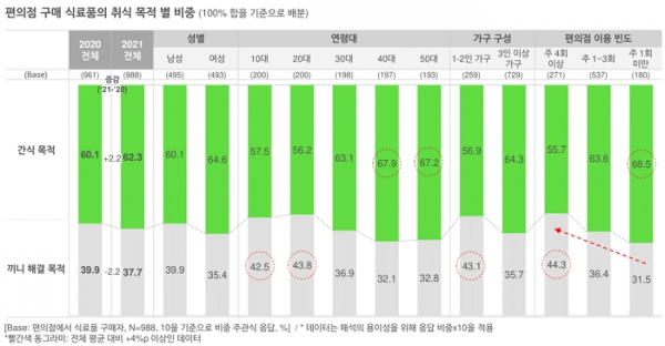 오픈서베이 편의점 트렌드 리포트 2021 (p.13)