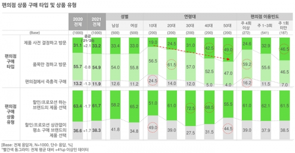 오픈서베이 편의점 트렌드 리포트 2021 (p.10)