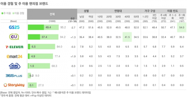 오픈서베이 편의점 트렌드 리포트 2021 (p.20)