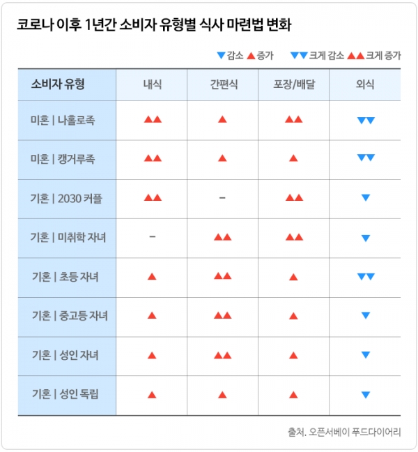 코로나 이후 1년간 소비자 유형별 식사 마련법 변화 (출처. 오픈서베이 푸드다이어리)