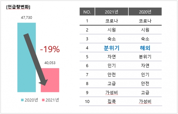 KPR 이미지: 2020, 2021 여름 휴가 언급량 및 속성 순위 비교