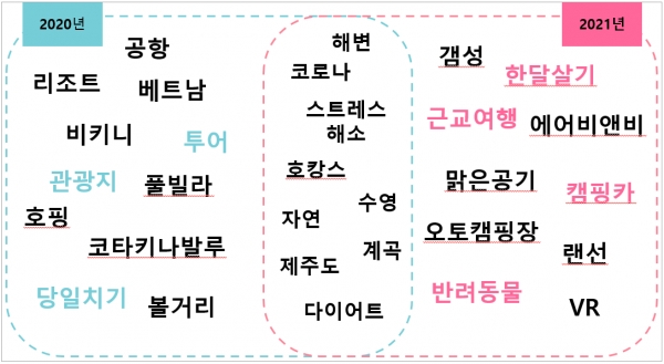 KPR 이미지 : 2020, 2021 여름 휴가 주요 차별·공통 키워드 분석