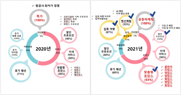 2020, 2021 기업 프로모션 관련 언급 키워드 매스미디어 비교 분석