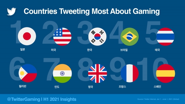 2021 상반기 게임 관련 트윗을 가장 많이 한 국가 TOP 10 (기간: 2021.01.01~06.01)