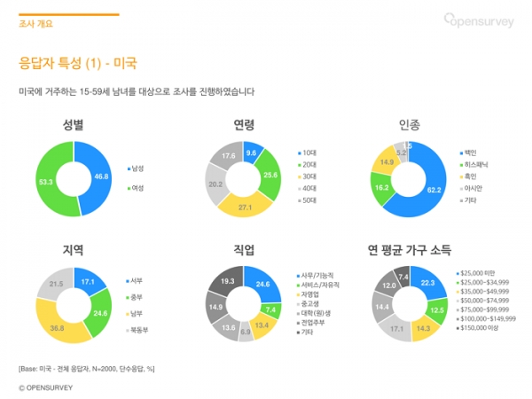 오픈서베이 미국 콘텐츠 트렌드 리포트 2021 (p.05) –미국은 지역적·문화적 차이가 커서 응답자 특성에서도 인종·지역 특성을 함께 표기합니다