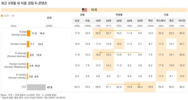 오픈서베이 미국 콘텐츠 트렌드 리포트 2021 (p.29)
