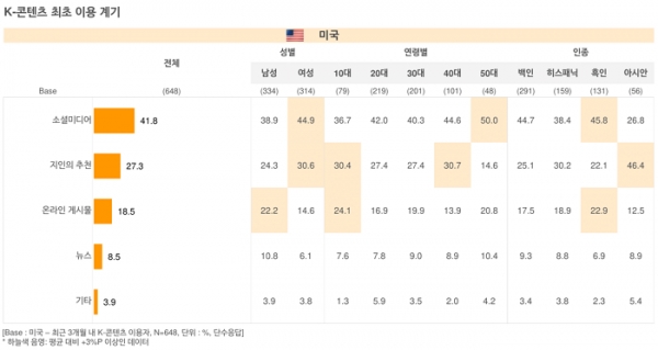 오픈서베이 미국 콘텐츠 트렌드 리포트 2021 (p.30)