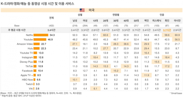 오픈서베이 미국 콘텐츠 트렌드 리포트 2021 (p.32)