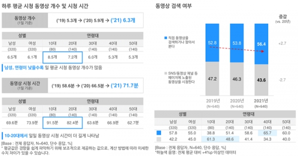 오픈서베이 온라인 동영상 시청 트렌드 리포트 (p.10)