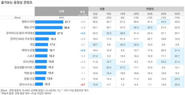 오픈서베이 온라인 동영상 시청 트렌드 리포트 (p.11)