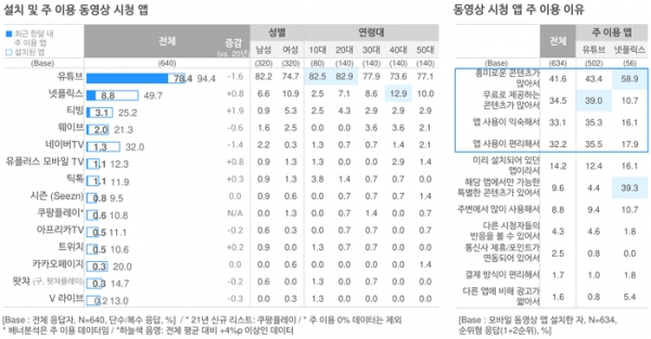 오픈서베이 온라인 동영상 시청 트렌드 리포트 (p.21)