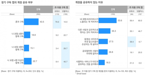 오픈서베이 온라인 동영상 시청 트렌드 리포트 (p.23)