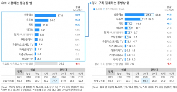 오픈서베이 온라인 동영상 시청 트렌드 리포트 (p.22)