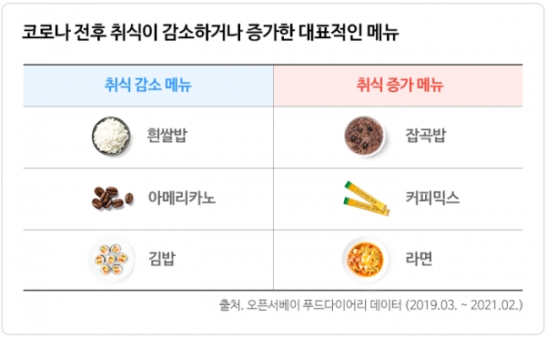 코로나 전후 취식이 감소하거나 증가한 대표적인 메뉴 (출처. 오픈서베이)