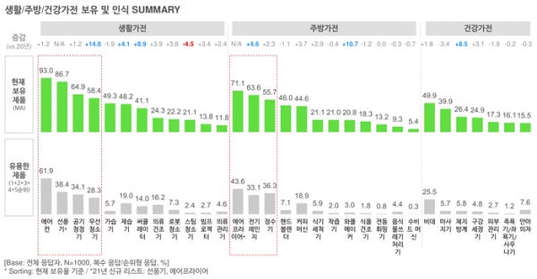 오픈서베이 생활건강가전 트렌드 리포트 2021 (p.8)