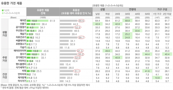 오픈서베이 생활건강가전 트렌드 리포트 2021 (p.11)