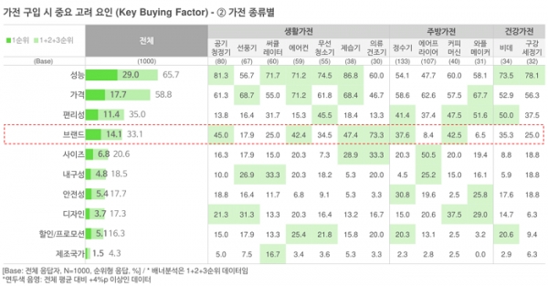 오픈서베이 생활건강가전 트렌드 리포트 2021 (p.18)