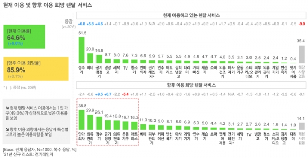 오픈서베이 생활건강가전 트렌드 리포트 2021 (p.36)