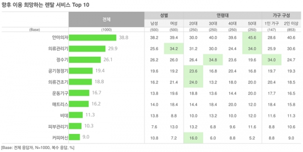 오픈서베이 생활건강가전 트렌드 리포트 2021 (p.37)