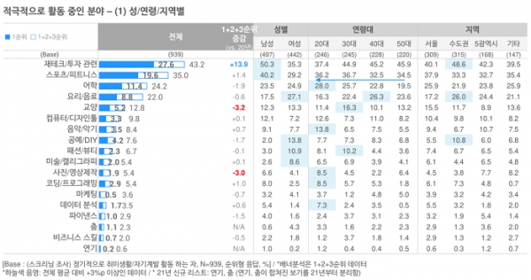 오픈서베이 취미생활 자기계발 트렌드 리포트 2021 (p.9)