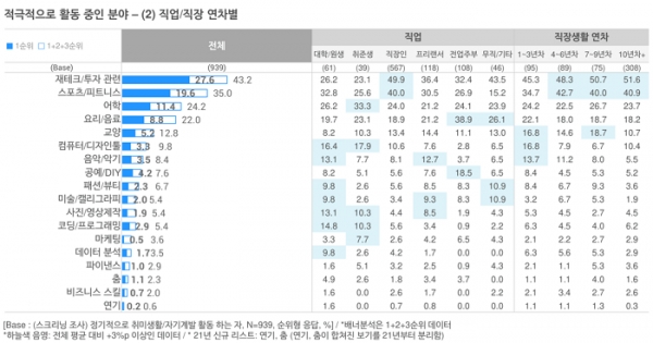 오픈서베이 취미생활 자기계발 트렌드 리포트 2021 (p.10)