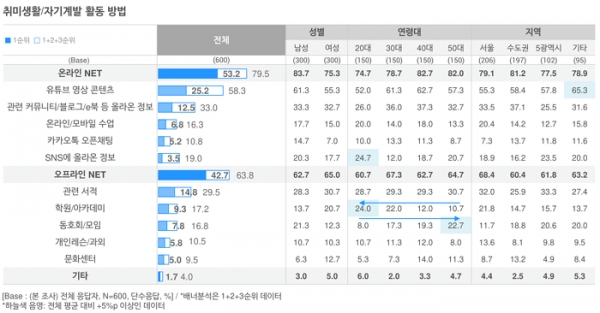 오픈서베이 취미생활 자기계발 트렌드 리포트 2021 (p.24)