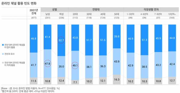 오픈서베이 취미생활 자기계발 트렌드 리포트 2021 (p.27)