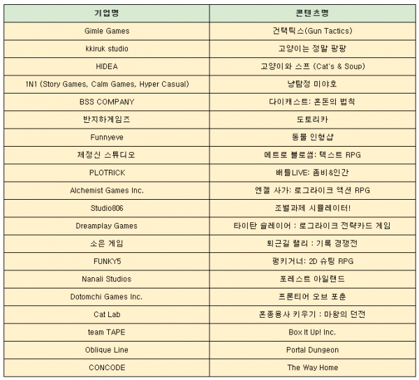 제6회 구글플레이 인디 게임 페스티벌 Top 20 개발사 목록(게임명 가나다 순)
