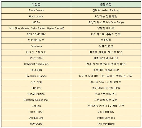 제6회 구글플레이 인디 게임 페스티벌 Top 20 개발사 목록(게임명 가나다 순)