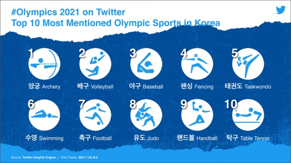 2021년 올림픽 관련 트윗량 기준 - 국내에서 가장 많이 언급된 경기 종목 TOP10