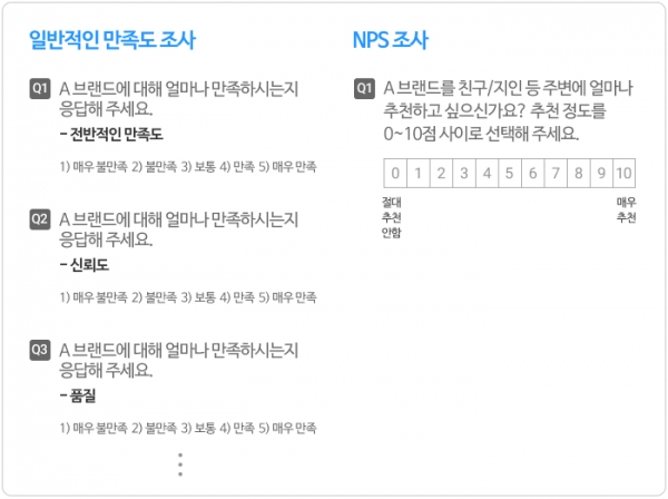 일반적인 만족도 조사와 NPS 조사의 문항 구성 비교