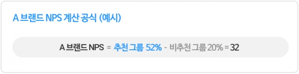 A 브랜드 NPS 계산 공식 (예시)