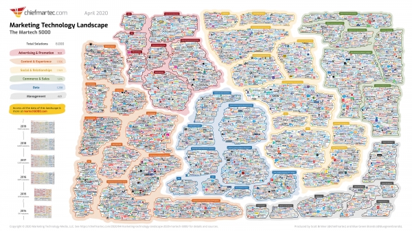 Marketing Technology Landscape 2020 : 출처 chiefmartech.com