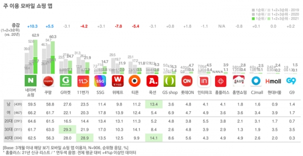 오픈서베이 모바일 쇼핑 트렌드 리포트 2021 (p.16)