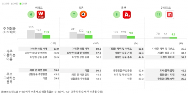 오픈서베이 모바일 쇼핑 트렌드 리포트 2021 (p.18)