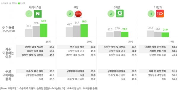 오픈서베이 모바일 쇼핑 트렌드 리포트 2021 (p.17)