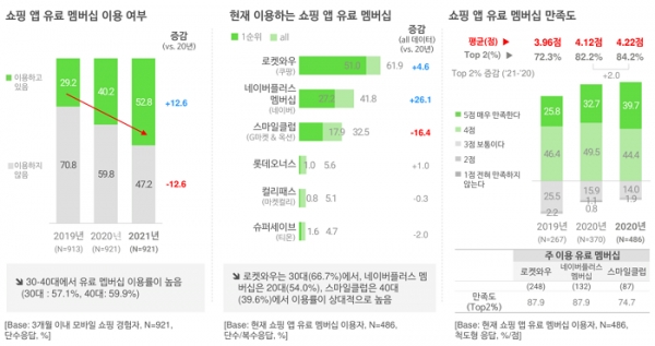 오픈서베이 모바일 쇼핑 트렌드 리포트 2021 (p.20)