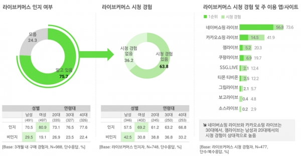 오픈서베이 모바일 쇼핑 트렌드 리포트 2021 (p.25)