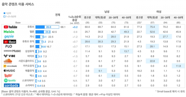 오픈서베이 콘텐츠 트렌드 리포트 2021 (p.18)